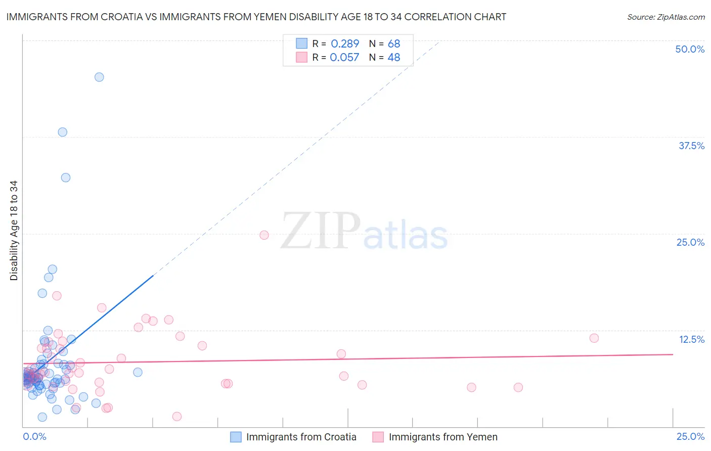 Immigrants from Croatia vs Immigrants from Yemen Disability Age 18 to 34