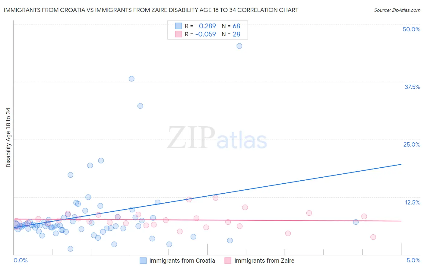 Immigrants from Croatia vs Immigrants from Zaire Disability Age 18 to 34