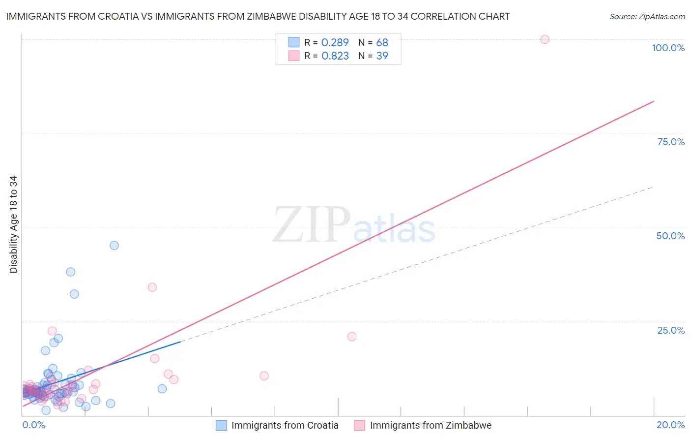 Immigrants from Croatia vs Immigrants from Zimbabwe Disability Age 18 to 34