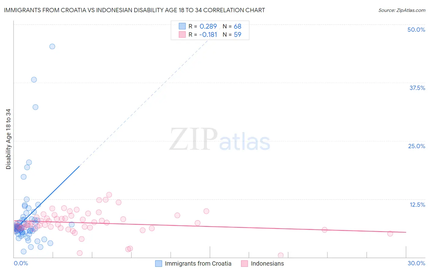 Immigrants from Croatia vs Indonesian Disability Age 18 to 34