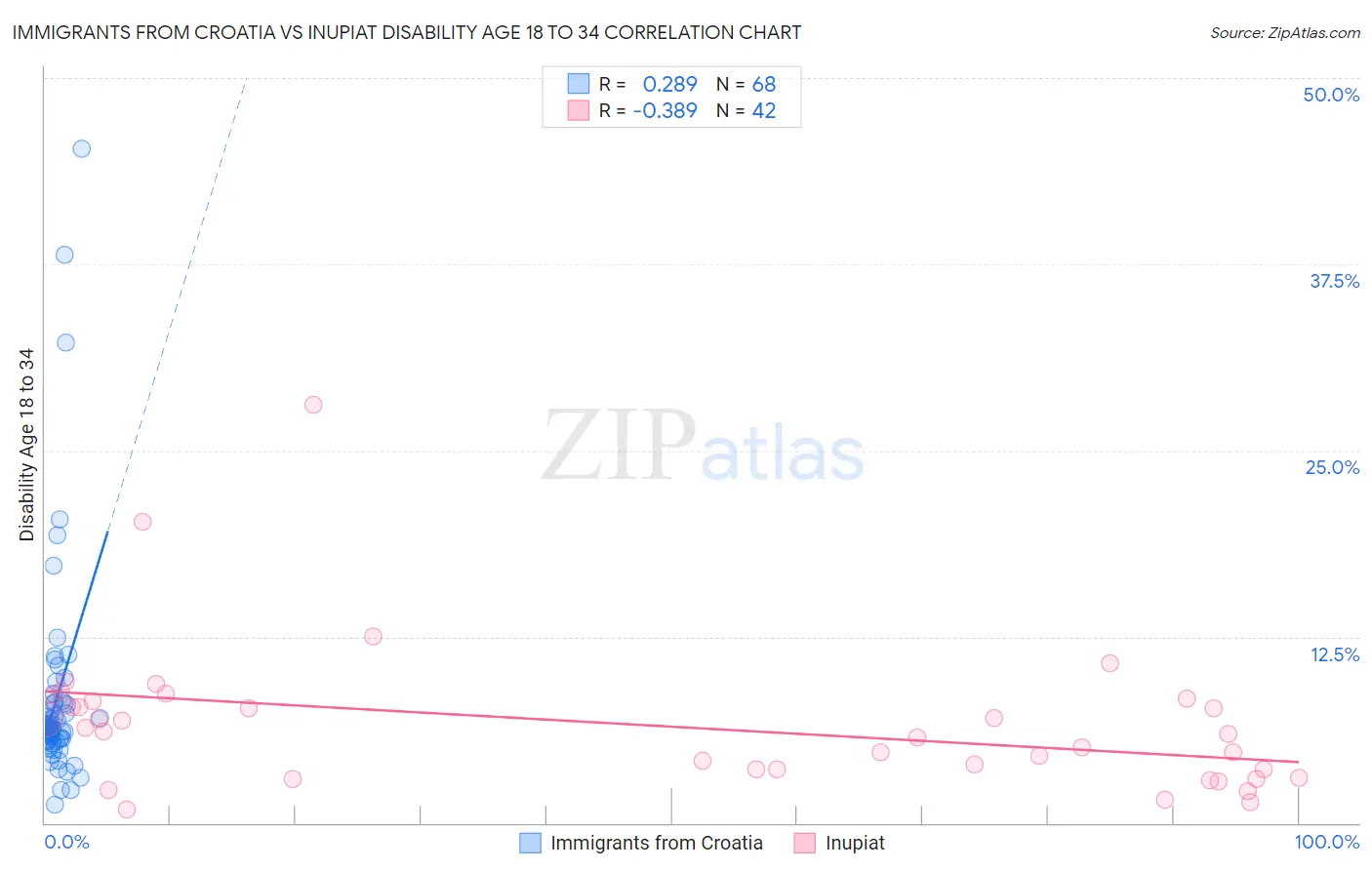 Immigrants from Croatia vs Inupiat Disability Age 18 to 34