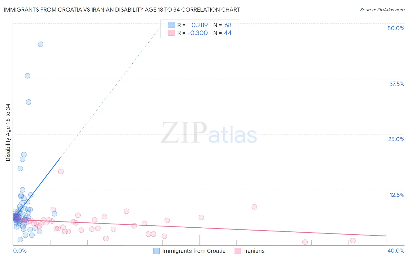 Immigrants from Croatia vs Iranian Disability Age 18 to 34