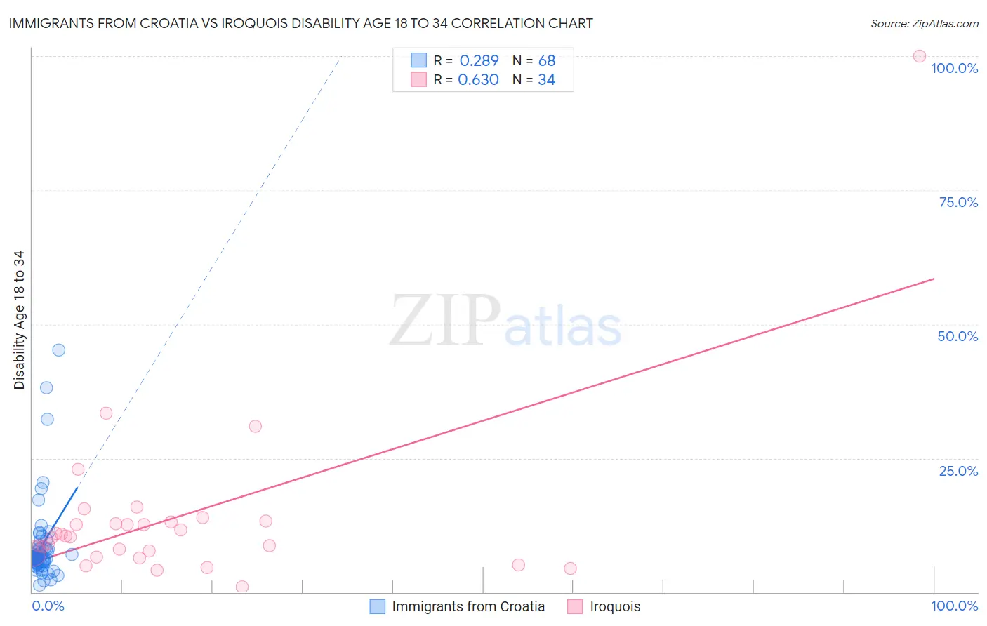 Immigrants from Croatia vs Iroquois Disability Age 18 to 34