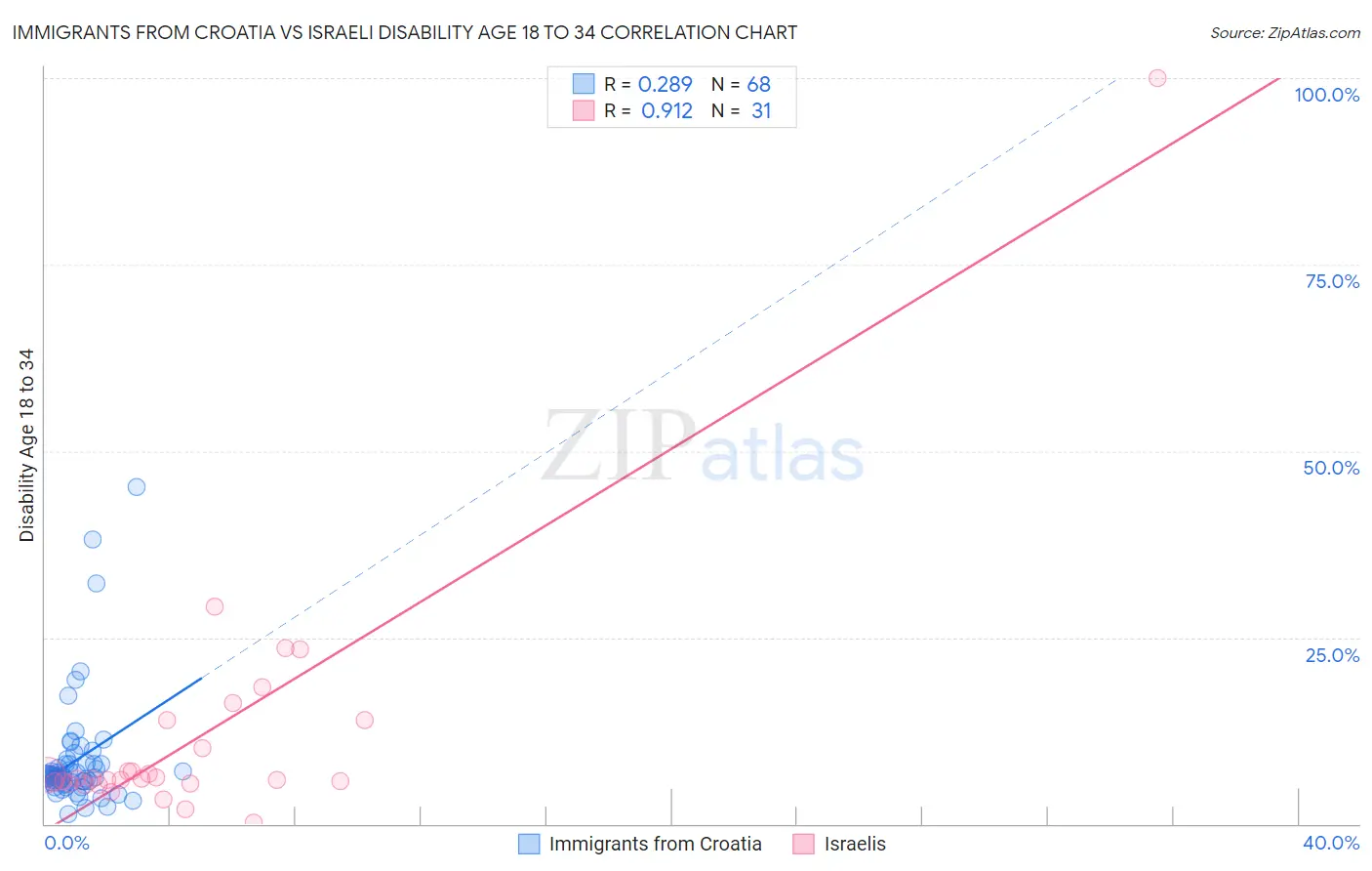 Immigrants from Croatia vs Israeli Disability Age 18 to 34