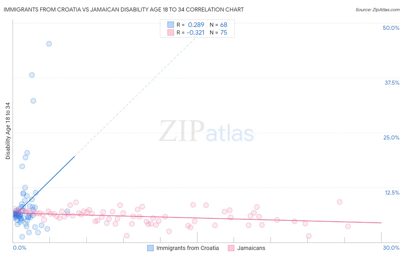 Immigrants from Croatia vs Jamaican Disability Age 18 to 34