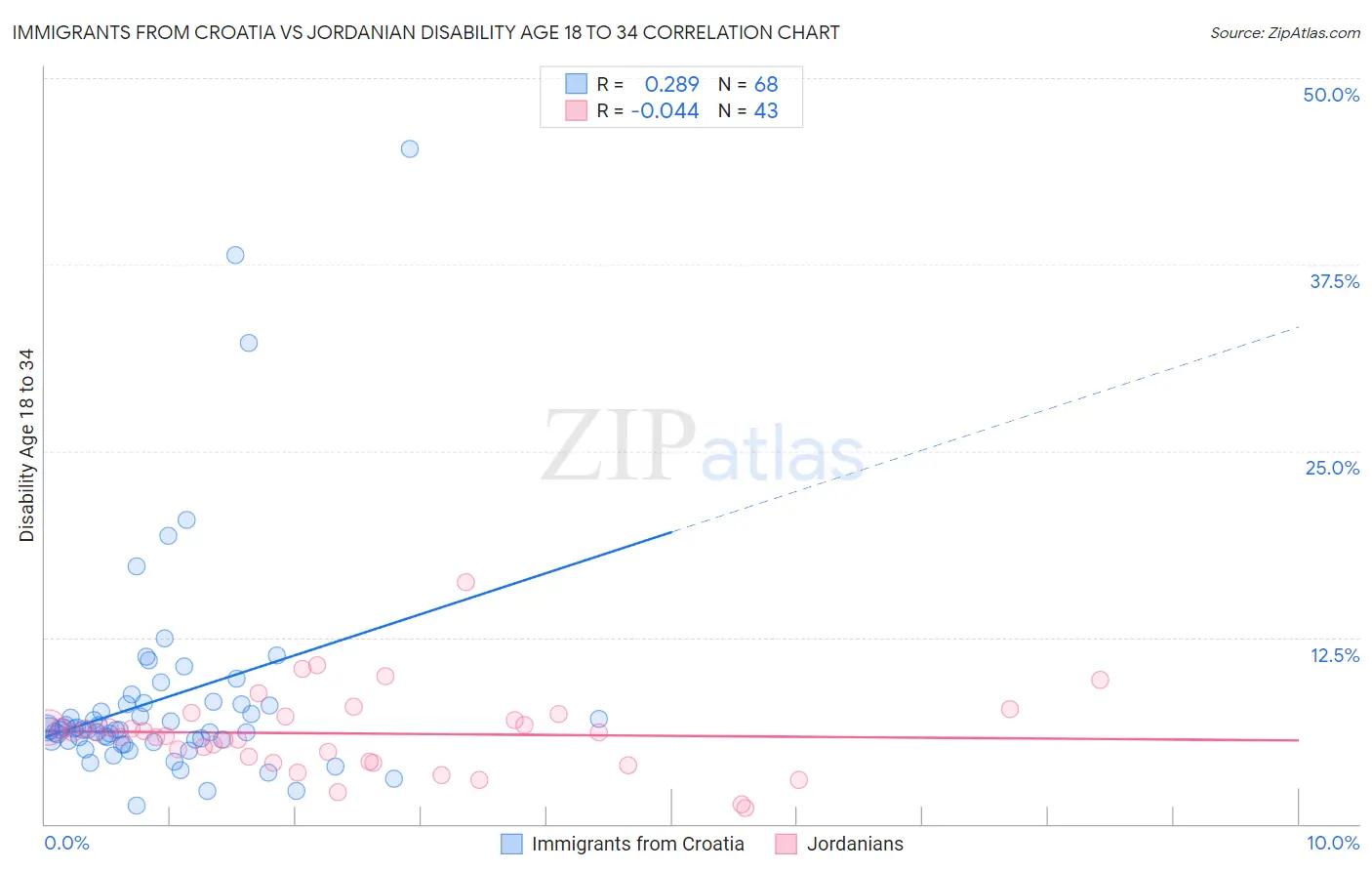 Immigrants from Croatia vs Jordanian Disability Age 18 to 34
