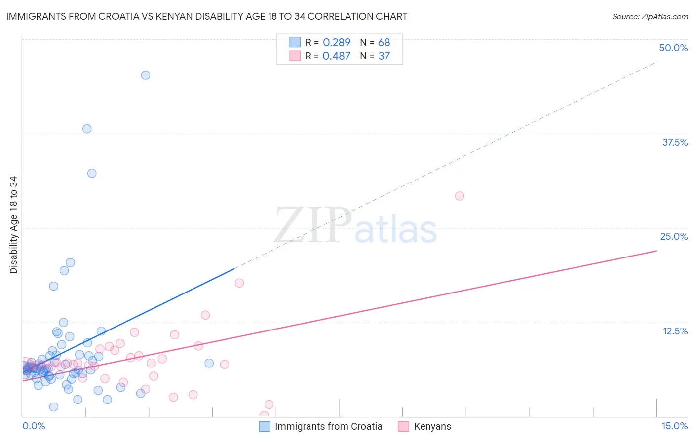 Immigrants from Croatia vs Kenyan Disability Age 18 to 34