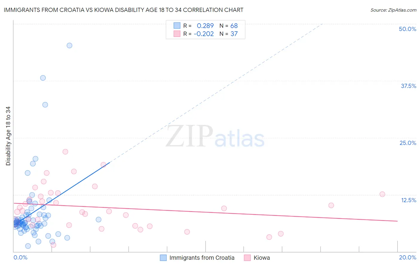 Immigrants from Croatia vs Kiowa Disability Age 18 to 34