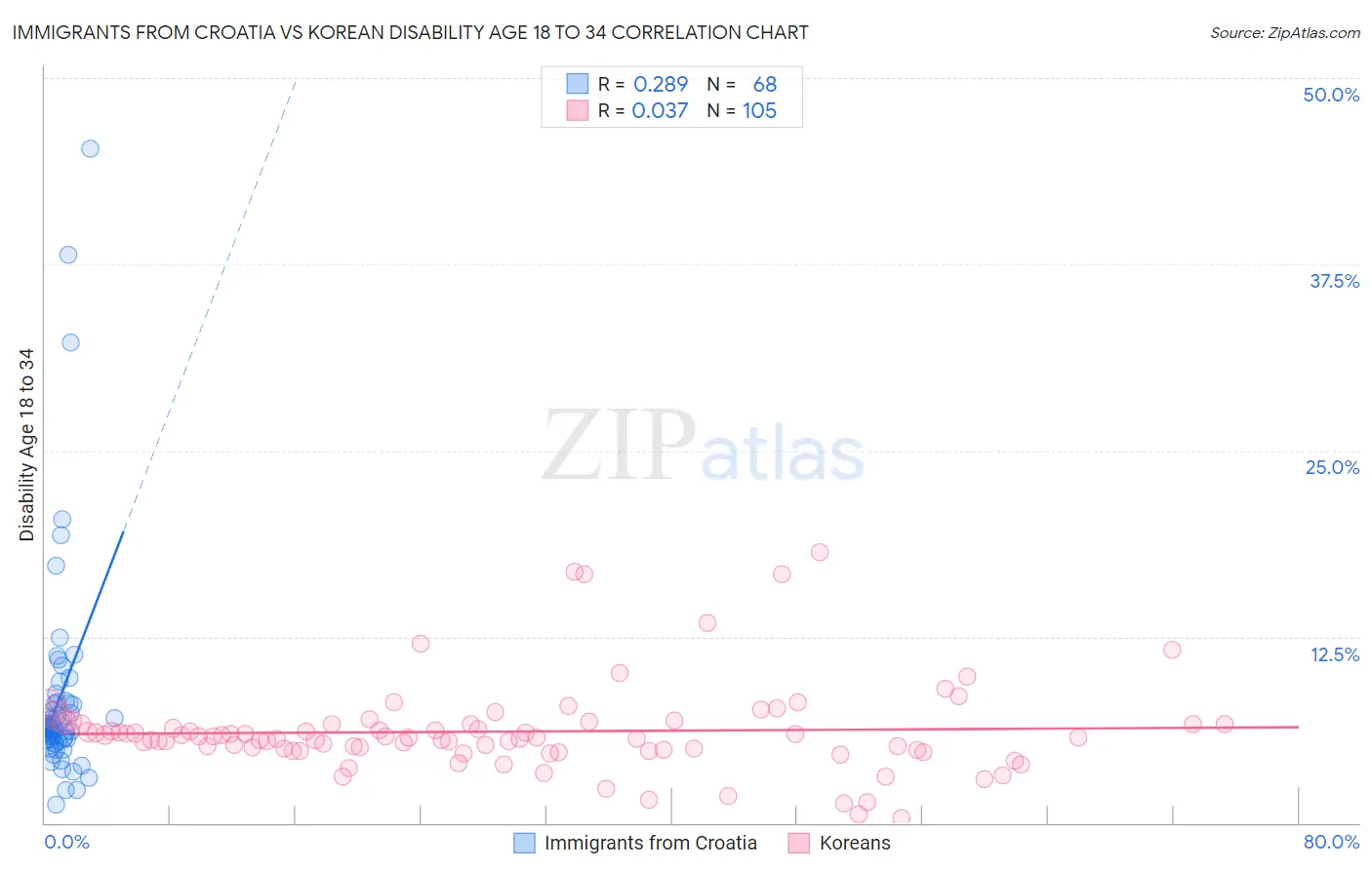 Immigrants from Croatia vs Korean Disability Age 18 to 34