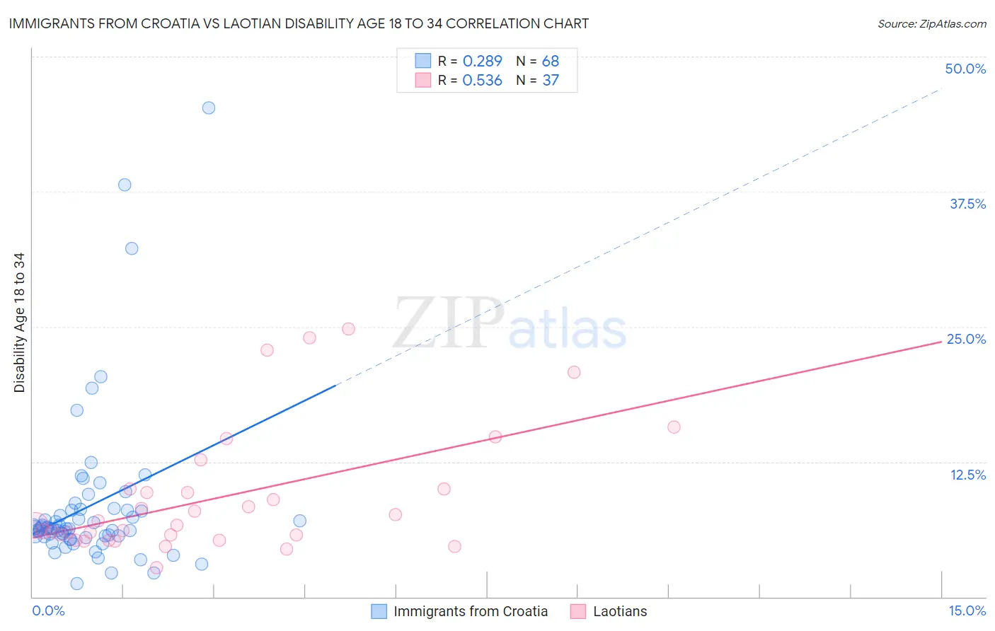 Immigrants from Croatia vs Laotian Disability Age 18 to 34