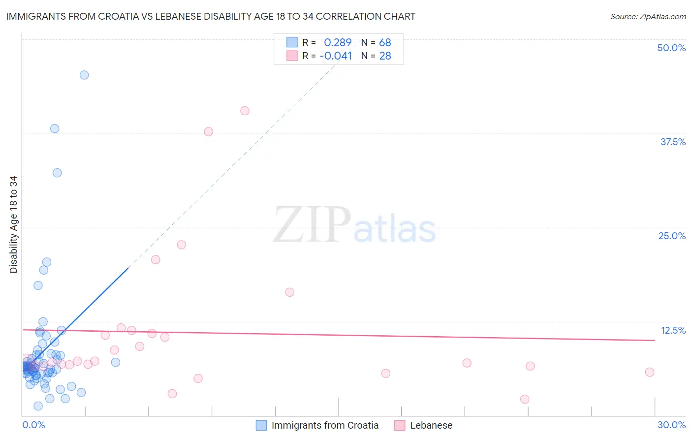 Immigrants from Croatia vs Lebanese Disability Age 18 to 34