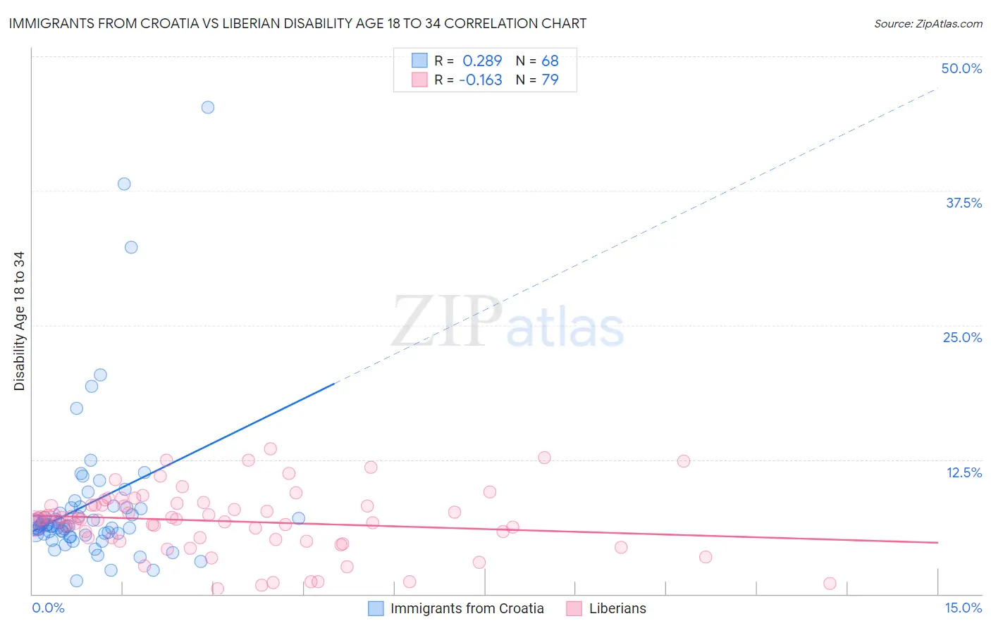 Immigrants from Croatia vs Liberian Disability Age 18 to 34