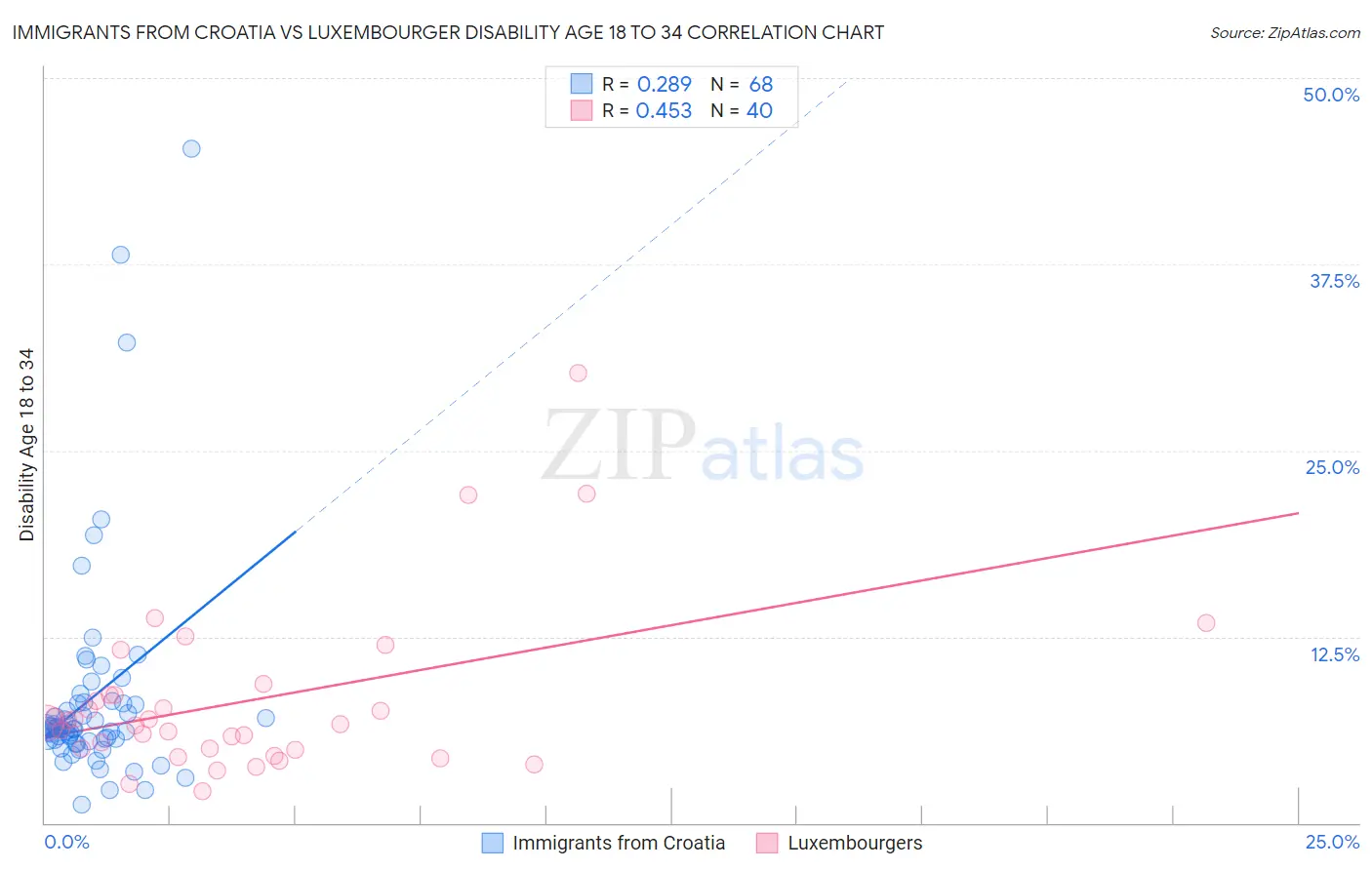 Immigrants from Croatia vs Luxembourger Disability Age 18 to 34
