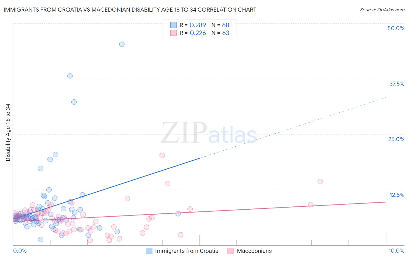 Immigrants from Croatia vs Macedonian Disability Age 18 to 34