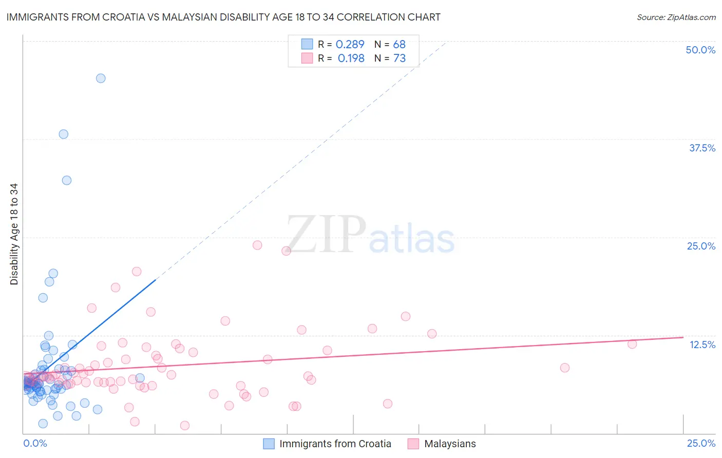 Immigrants from Croatia vs Malaysian Disability Age 18 to 34