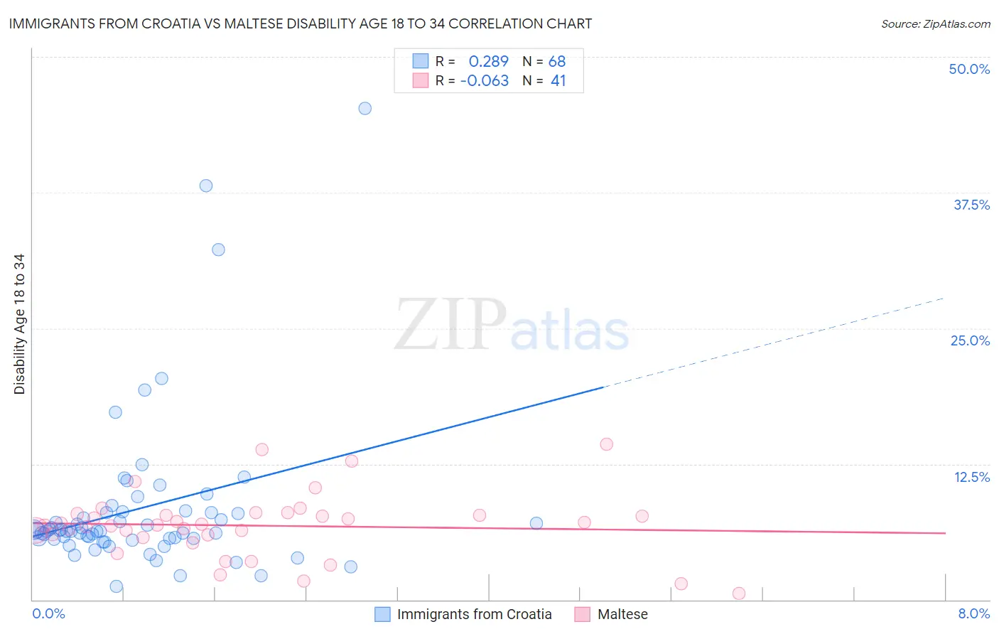 Immigrants from Croatia vs Maltese Disability Age 18 to 34