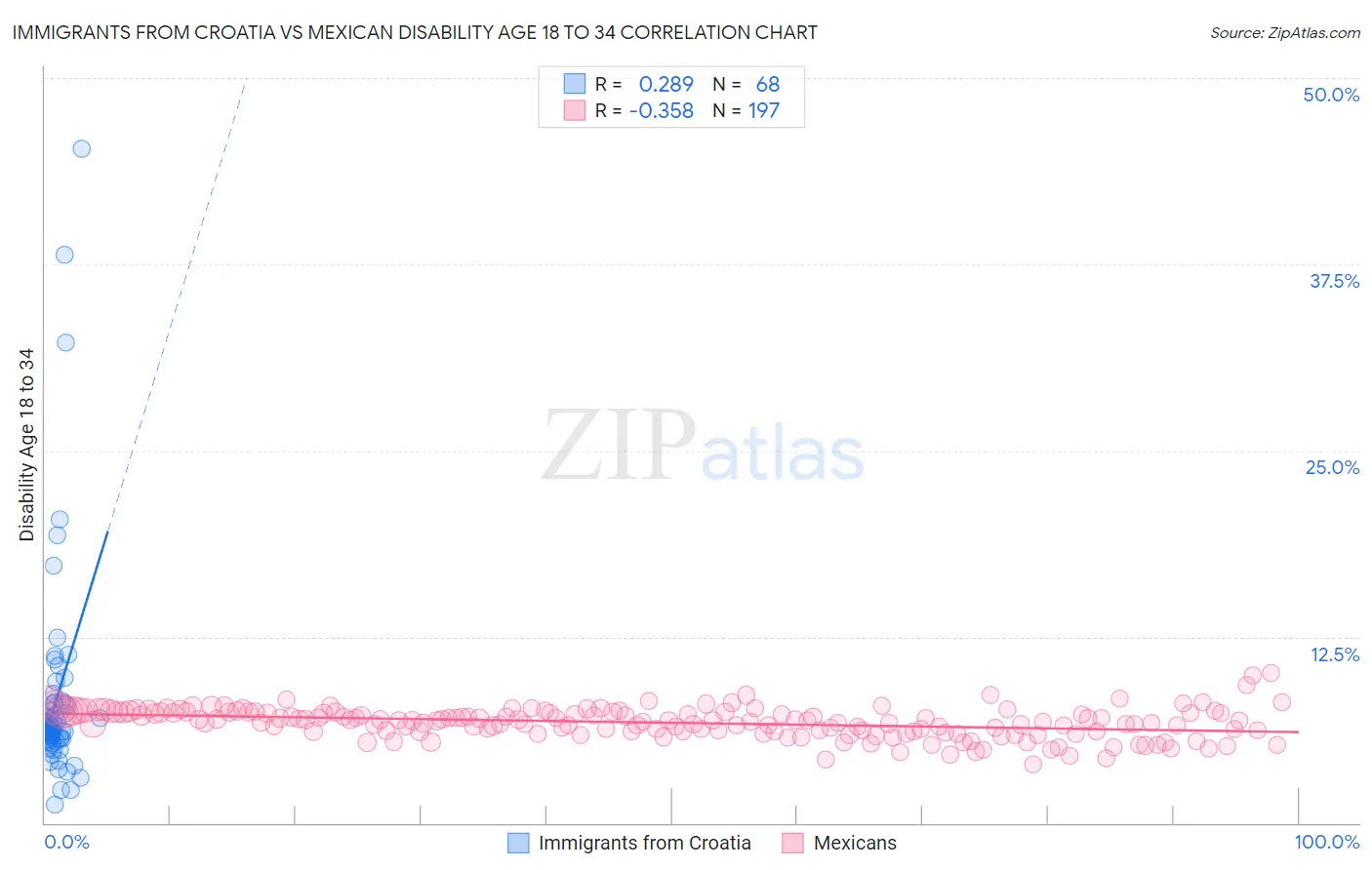 Immigrants from Croatia vs Mexican Disability Age 18 to 34