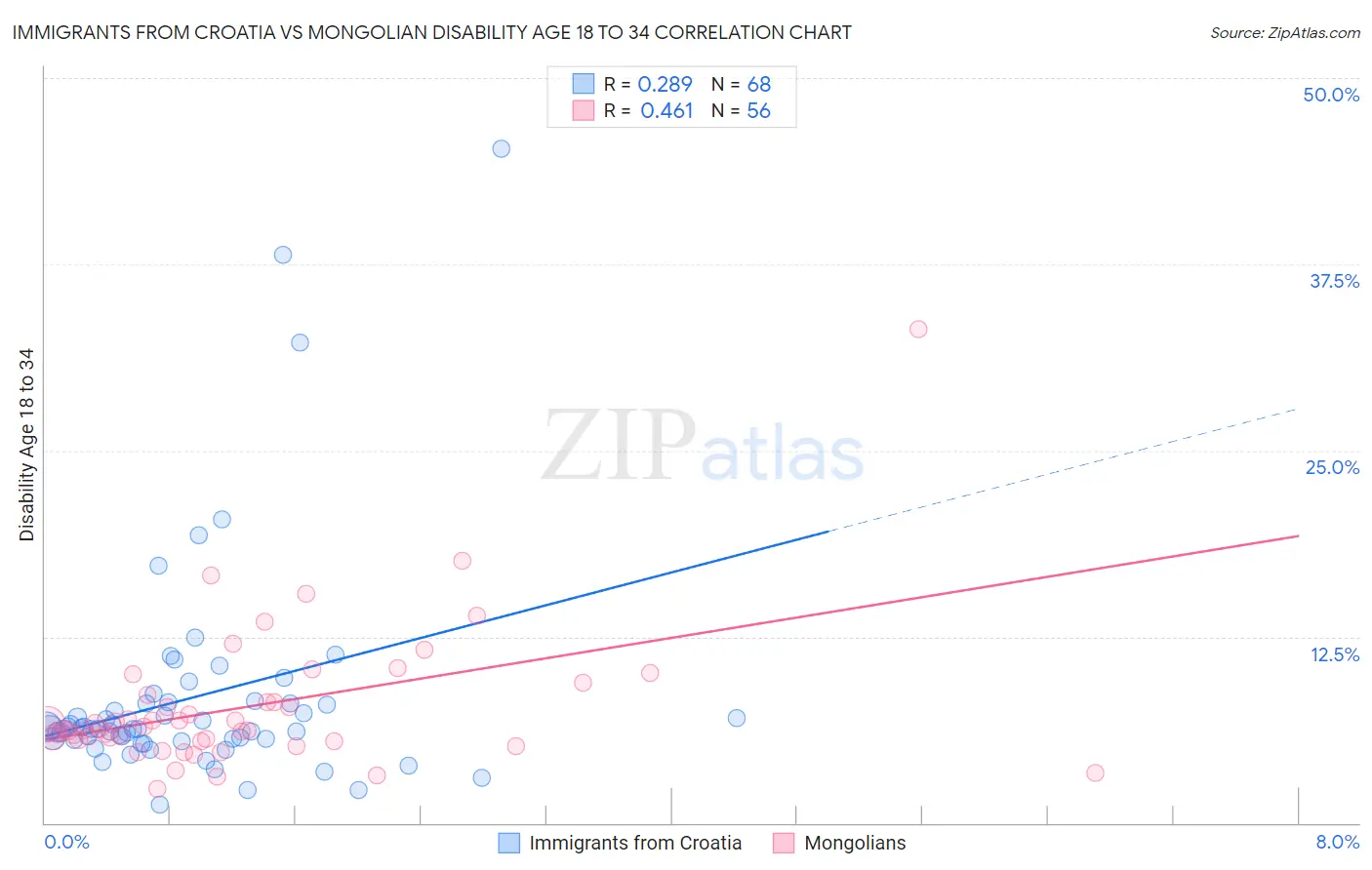 Immigrants from Croatia vs Mongolian Disability Age 18 to 34