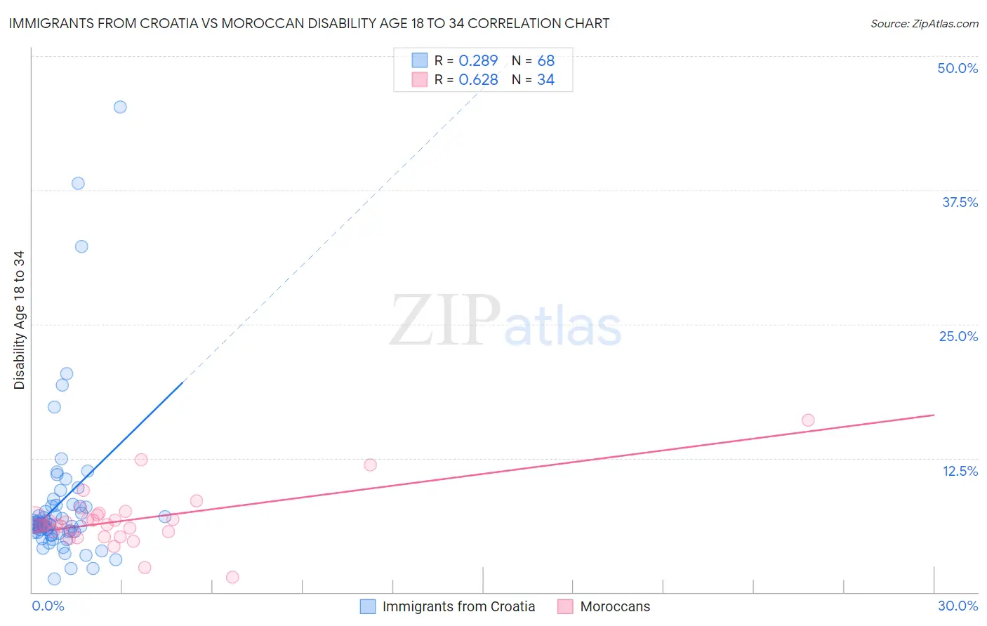 Immigrants from Croatia vs Moroccan Disability Age 18 to 34