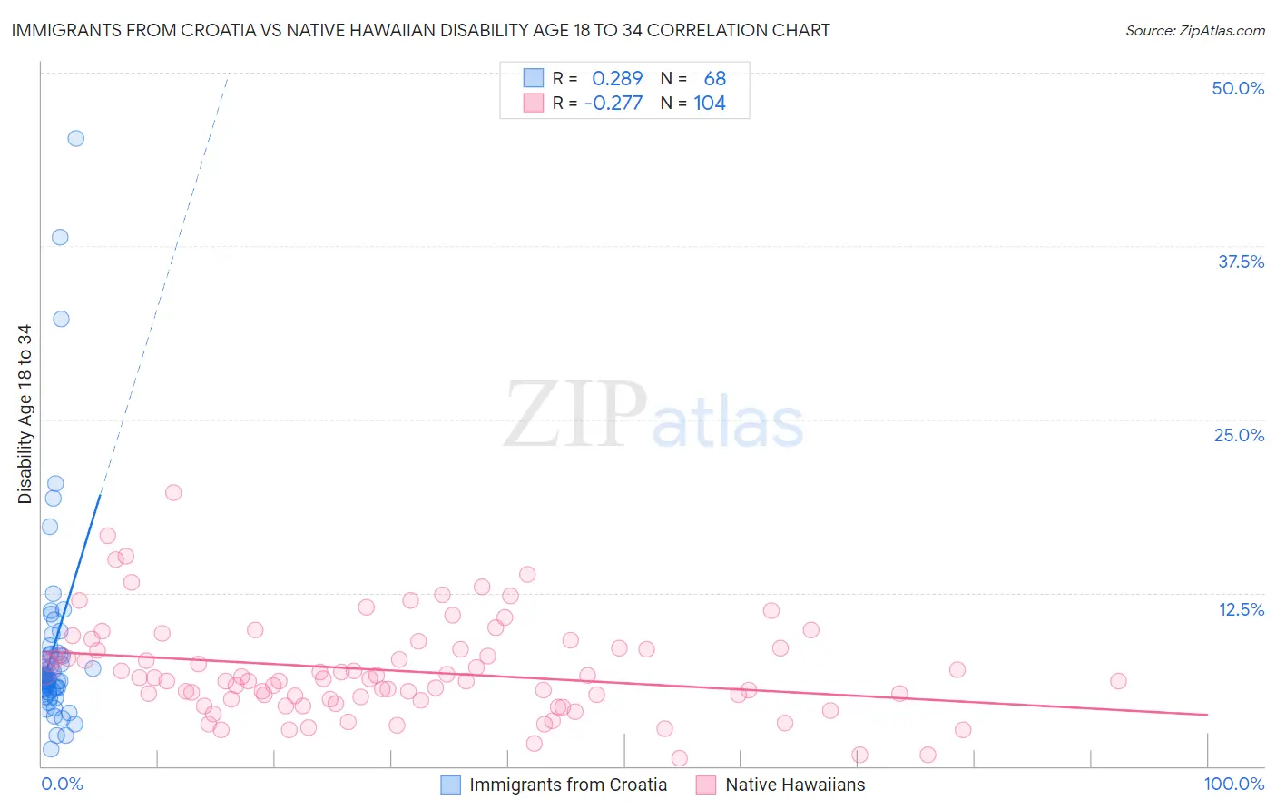 Immigrants from Croatia vs Native Hawaiian Disability Age 18 to 34