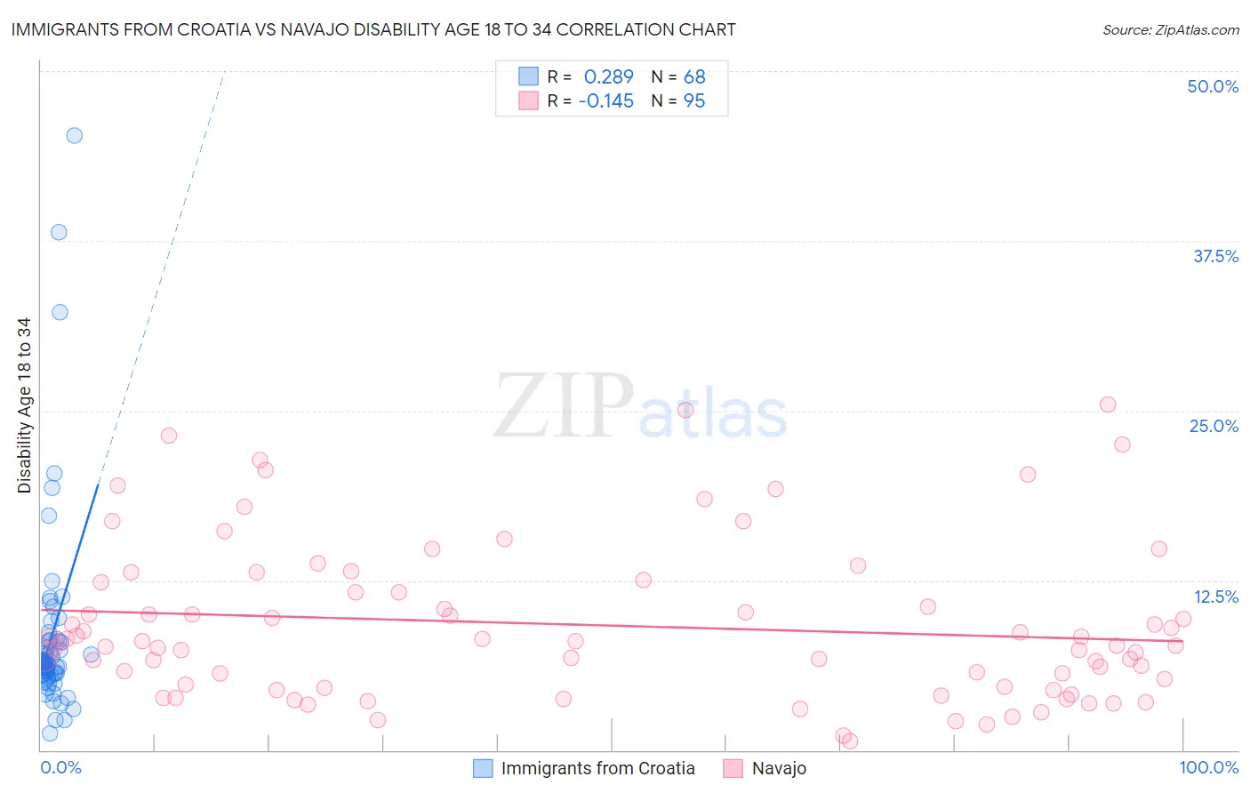 Immigrants from Croatia vs Navajo Disability Age 18 to 34