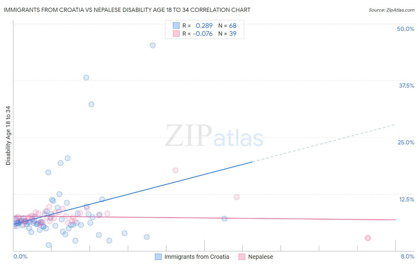 Immigrants from Croatia vs Nepalese Disability Age 18 to 34