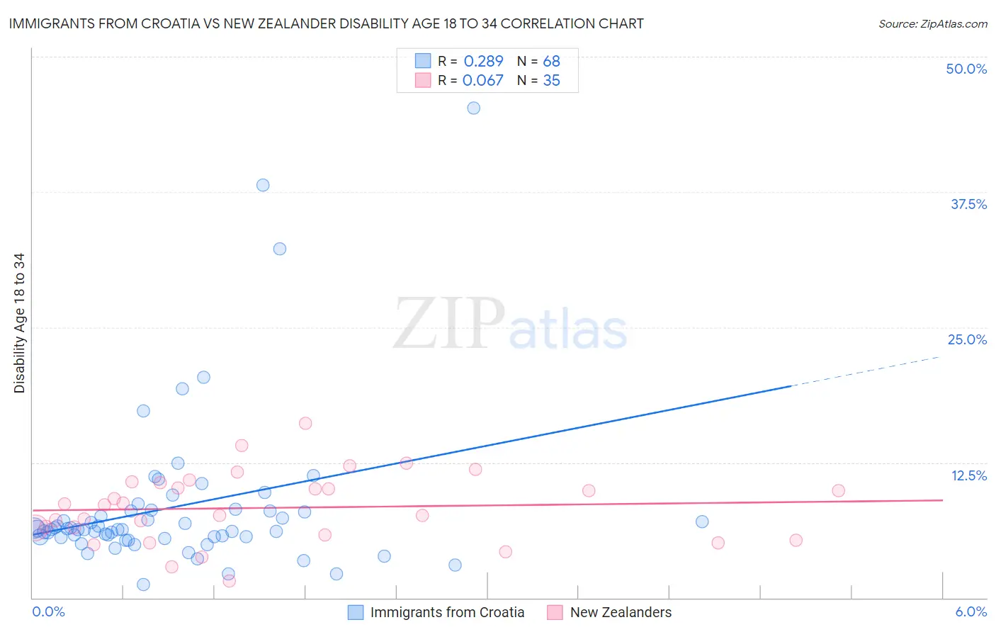 Immigrants from Croatia vs New Zealander Disability Age 18 to 34