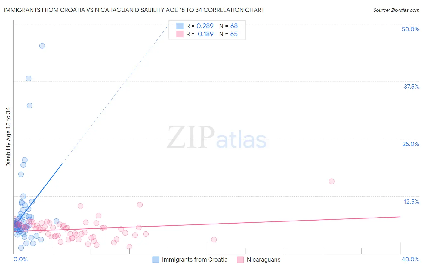 Immigrants from Croatia vs Nicaraguan Disability Age 18 to 34