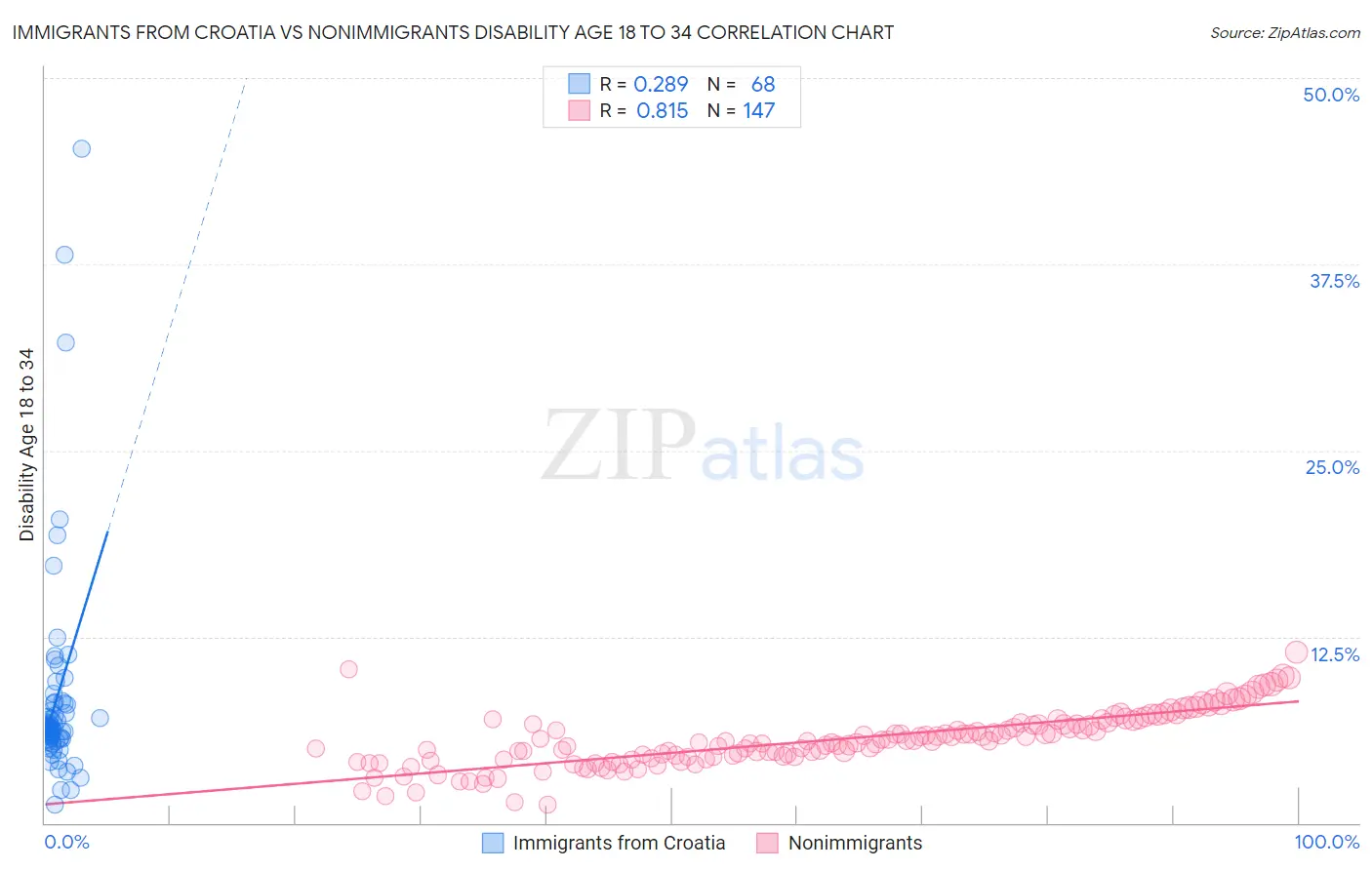 Immigrants from Croatia vs Nonimmigrants Disability Age 18 to 34