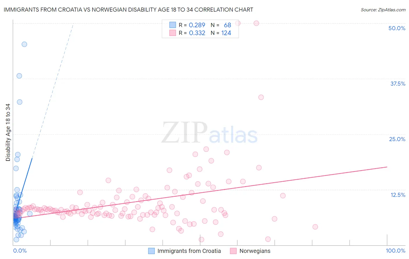 Immigrants from Croatia vs Norwegian Disability Age 18 to 34