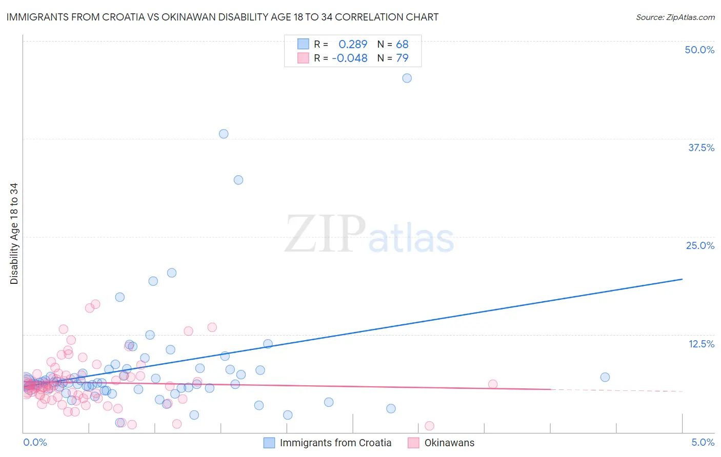Immigrants from Croatia vs Okinawan Disability Age 18 to 34