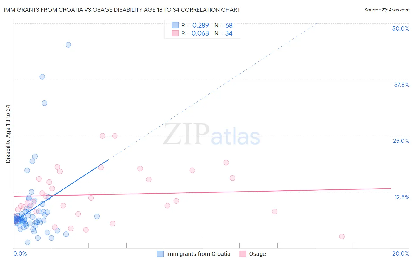 Immigrants from Croatia vs Osage Disability Age 18 to 34