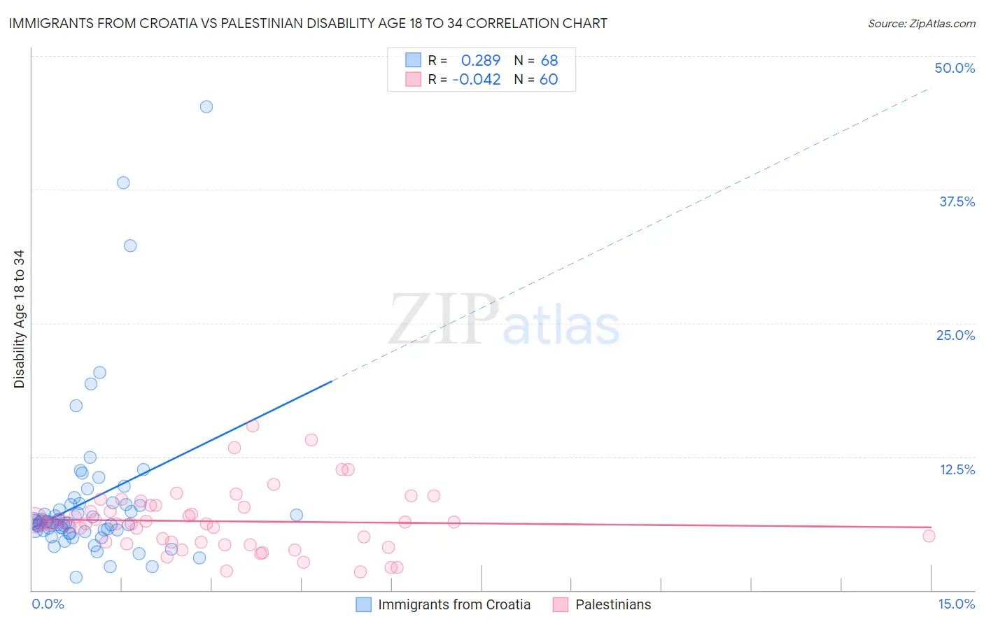 Immigrants from Croatia vs Palestinian Disability Age 18 to 34