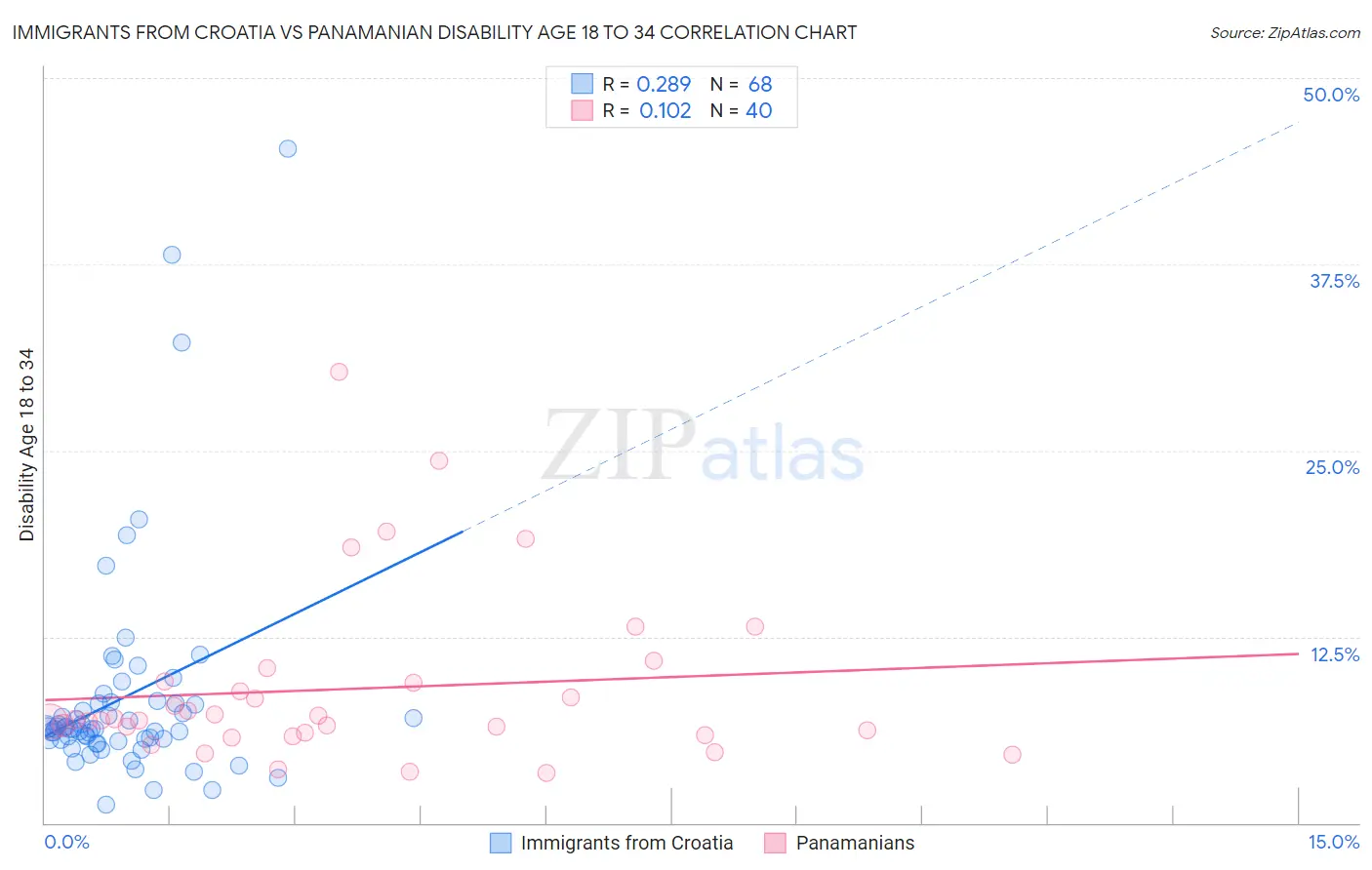 Immigrants from Croatia vs Panamanian Disability Age 18 to 34