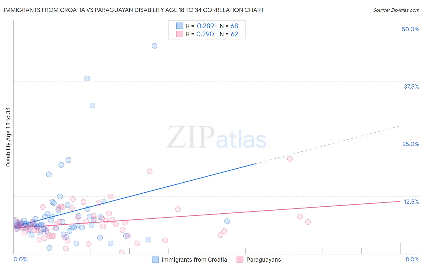 Immigrants from Croatia vs Paraguayan Disability Age 18 to 34