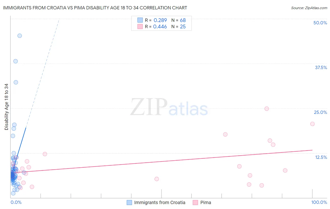Immigrants from Croatia vs Pima Disability Age 18 to 34