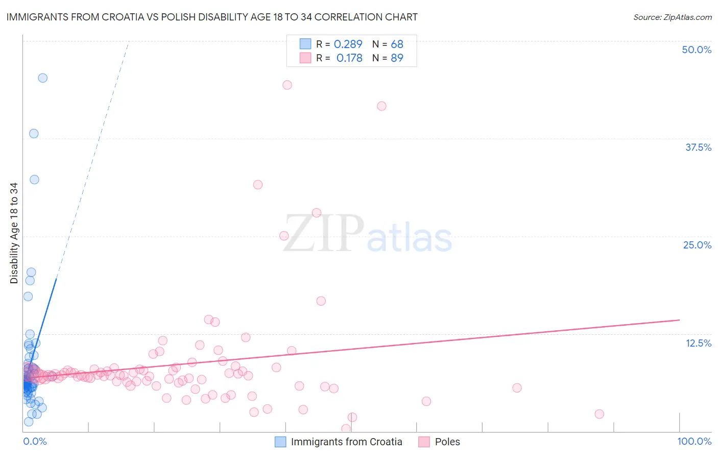 Immigrants from Croatia vs Polish Disability Age 18 to 34