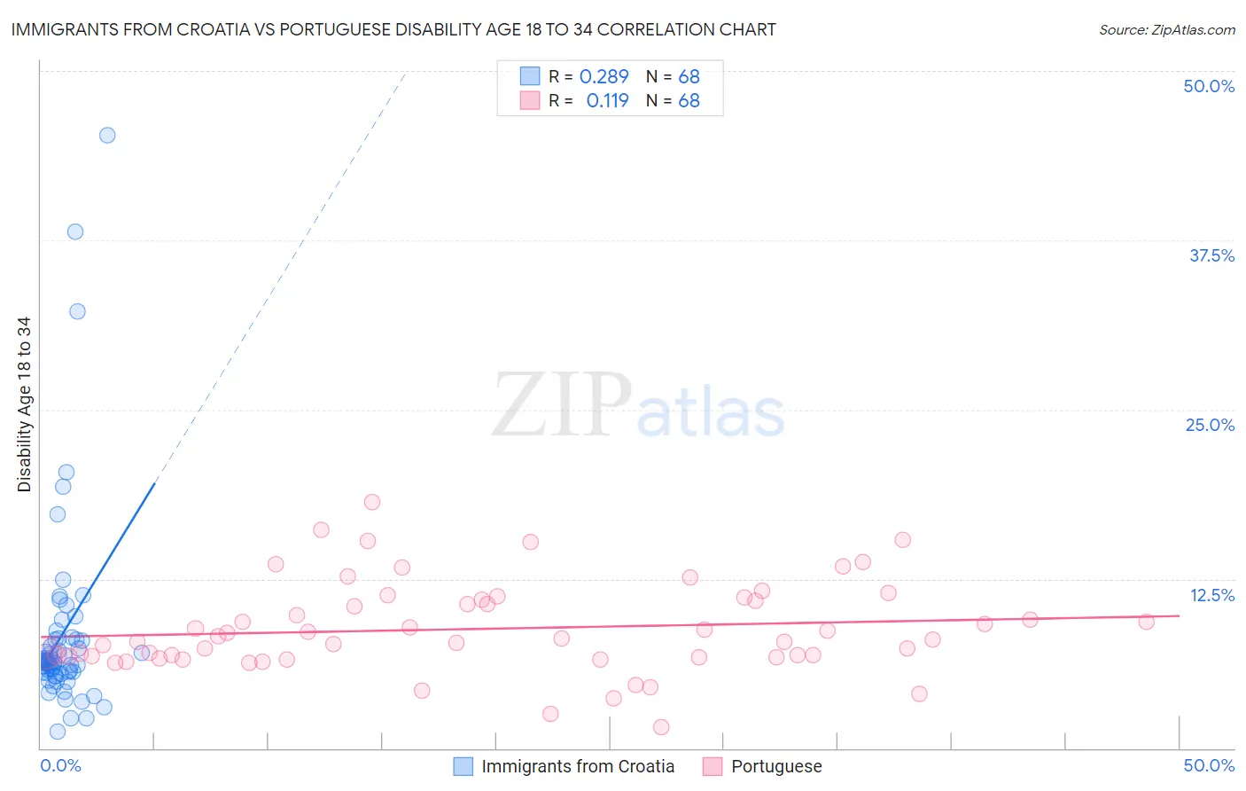 Immigrants from Croatia vs Portuguese Disability Age 18 to 34