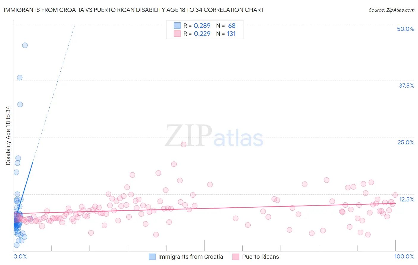Immigrants from Croatia vs Puerto Rican Disability Age 18 to 34
