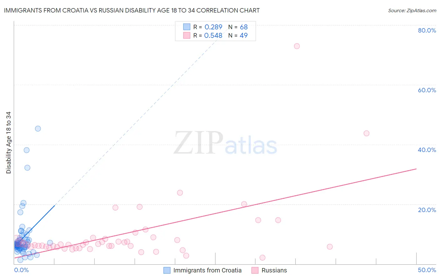 Immigrants from Croatia vs Russian Disability Age 18 to 34