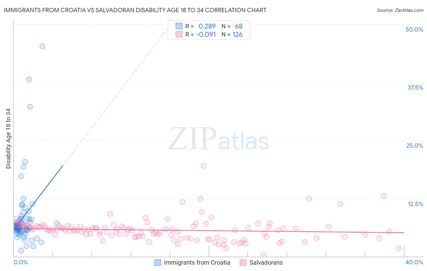 Immigrants from Croatia vs Salvadoran Disability Age 18 to 34
