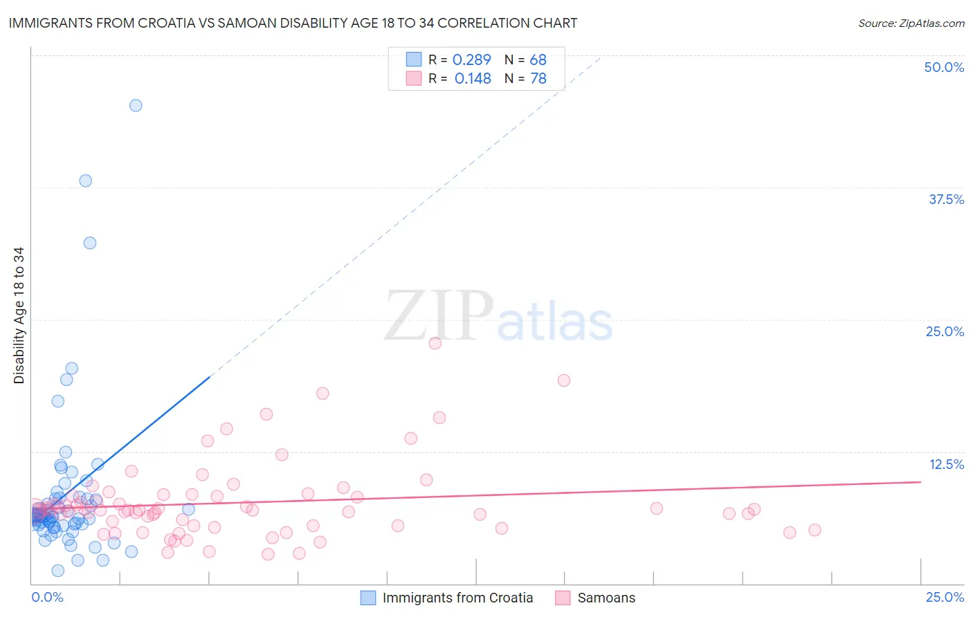 Immigrants from Croatia vs Samoan Disability Age 18 to 34