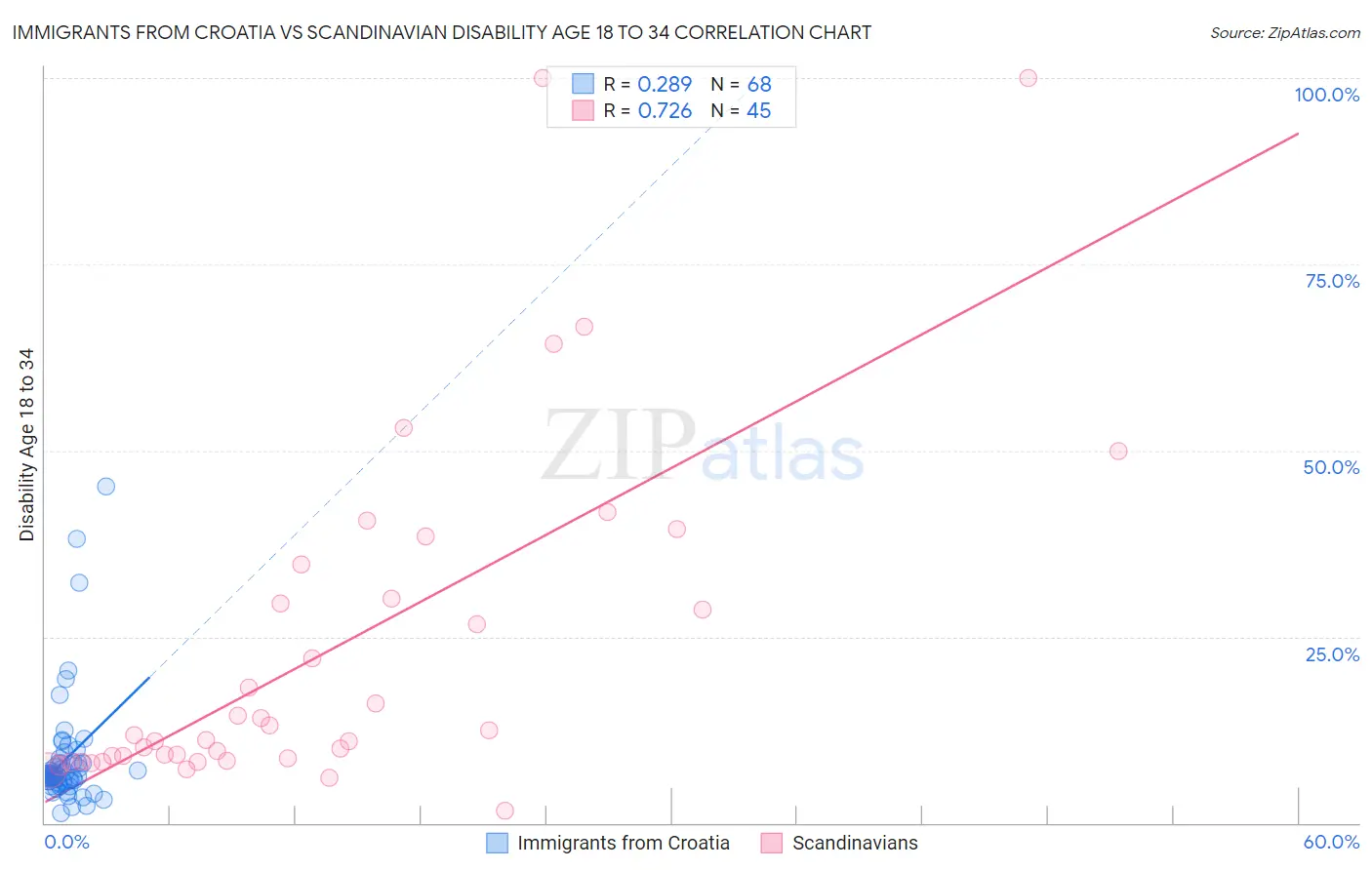 Immigrants from Croatia vs Scandinavian Disability Age 18 to 34