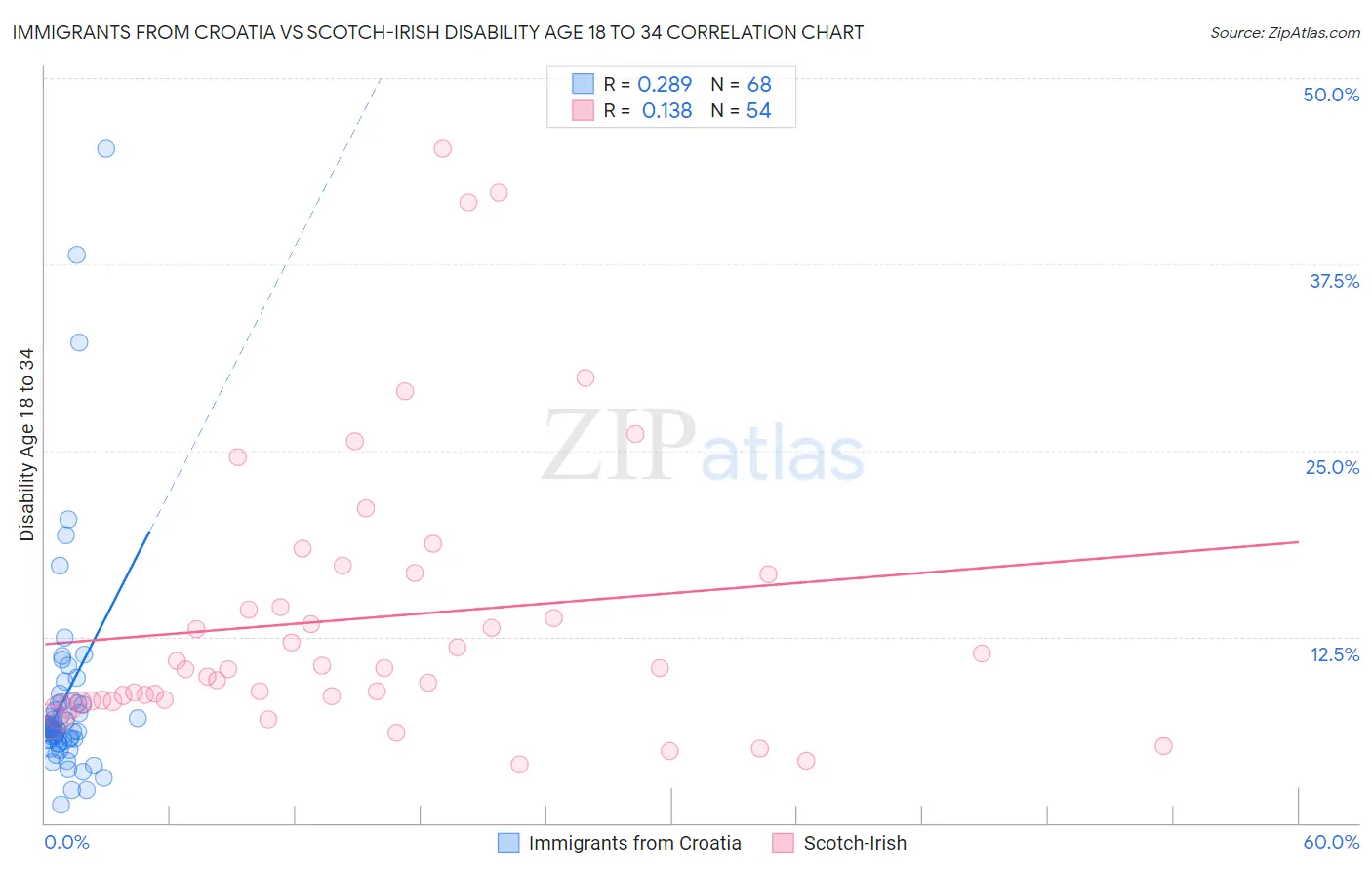 Immigrants from Croatia vs Scotch-Irish Disability Age 18 to 34