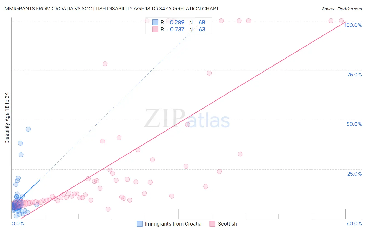 Immigrants from Croatia vs Scottish Disability Age 18 to 34