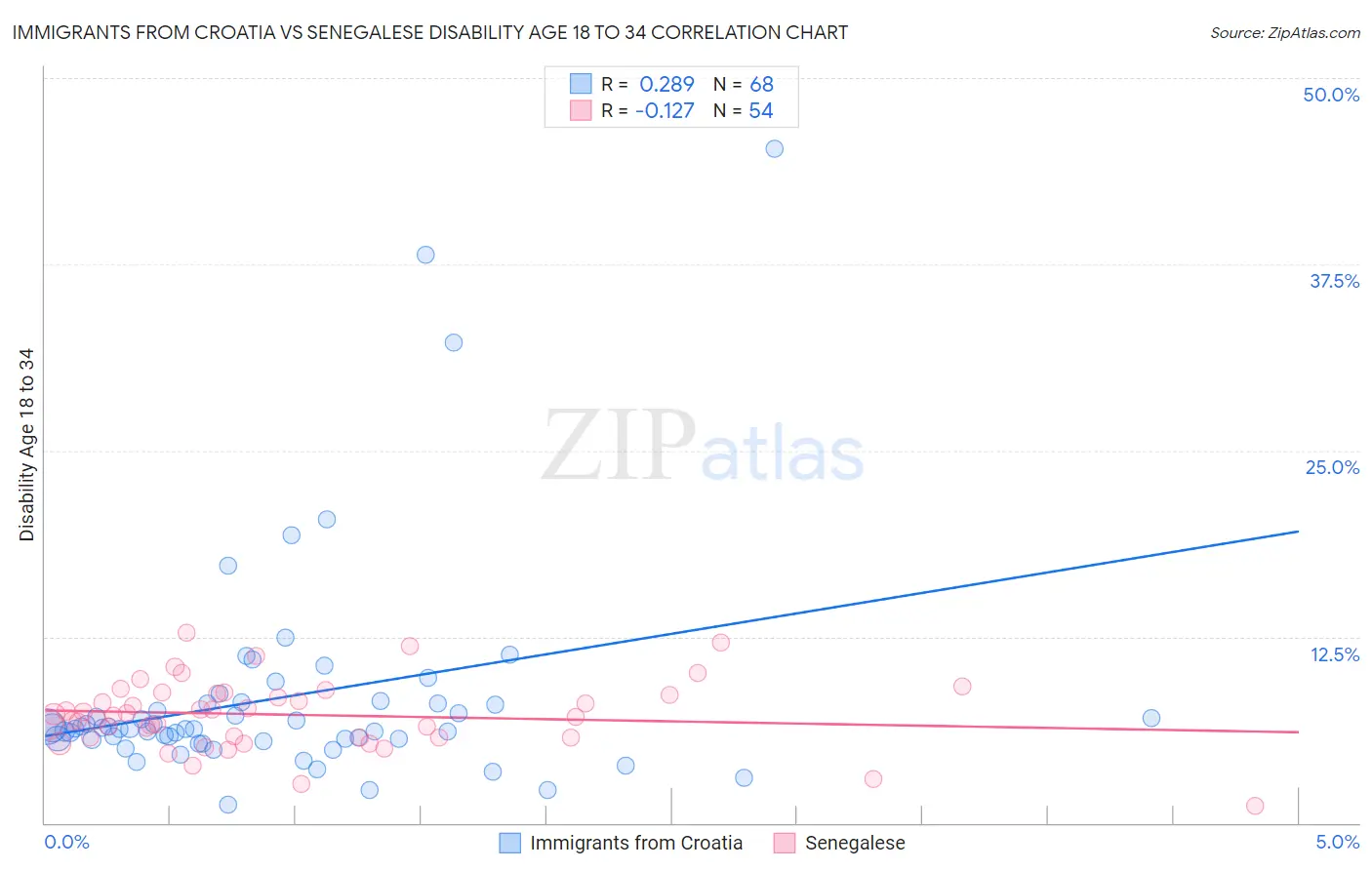 Immigrants from Croatia vs Senegalese Disability Age 18 to 34