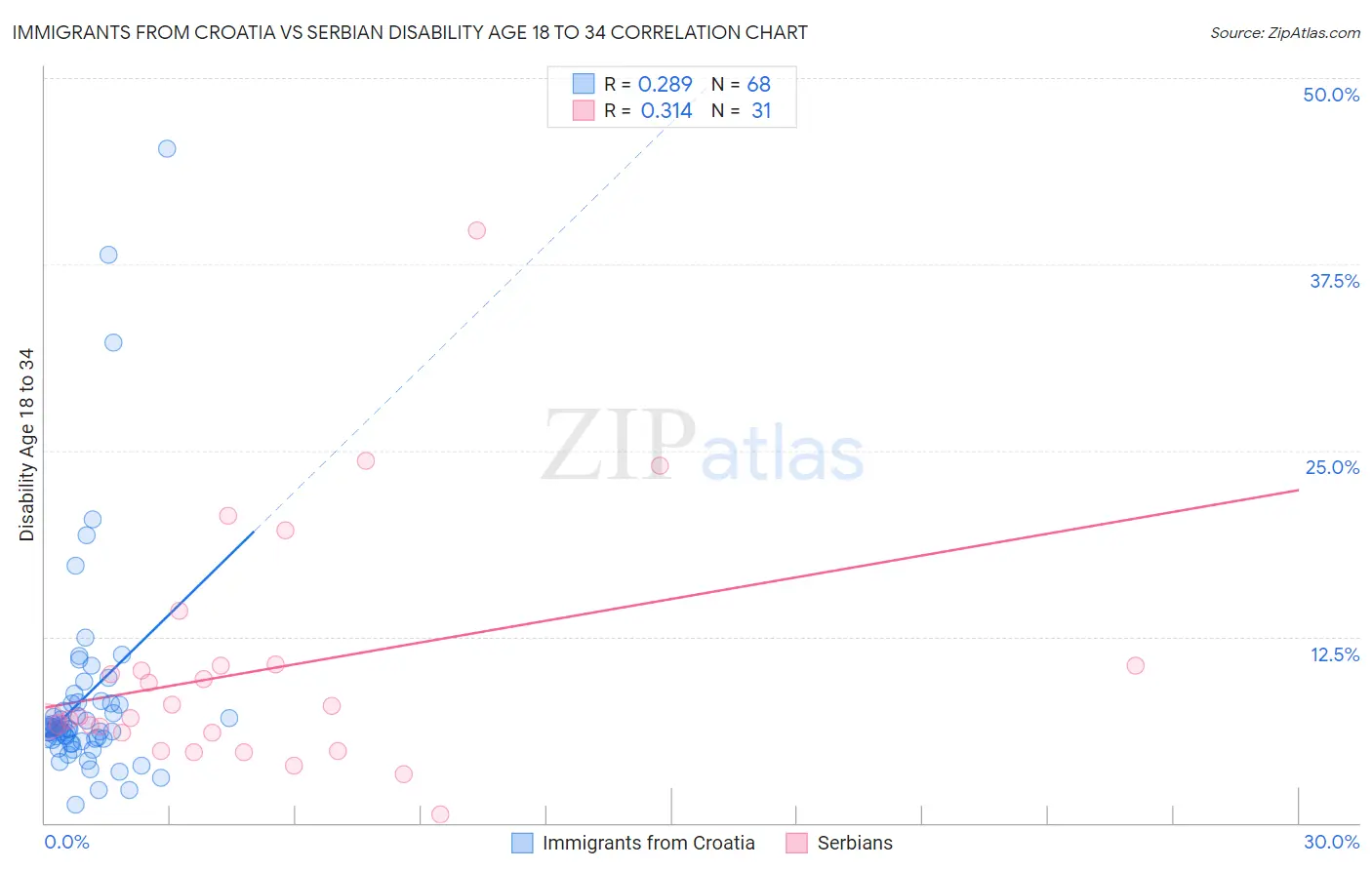 Immigrants from Croatia vs Serbian Disability Age 18 to 34