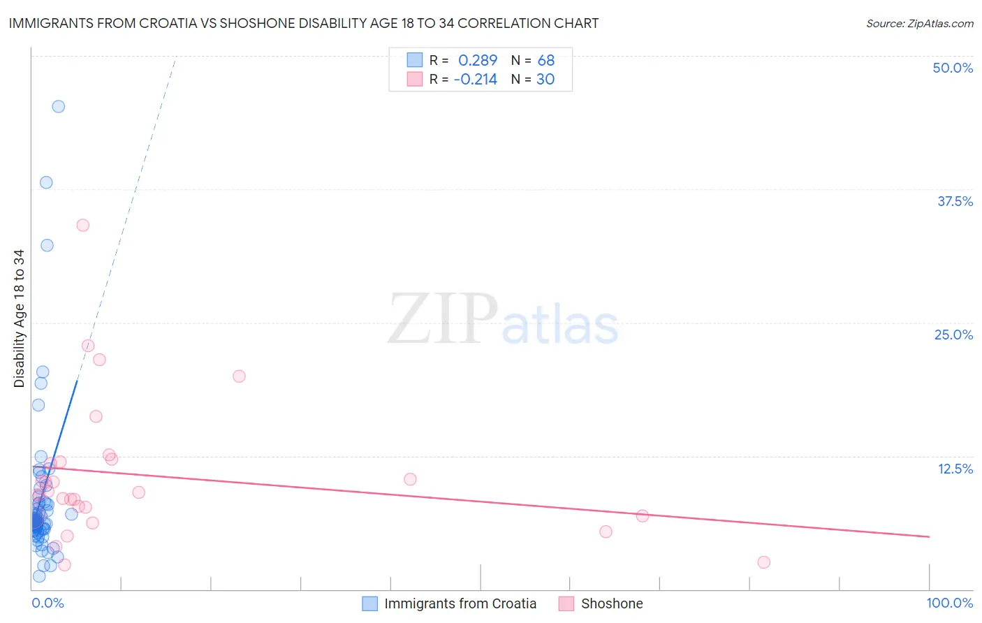 Immigrants from Croatia vs Shoshone Disability Age 18 to 34