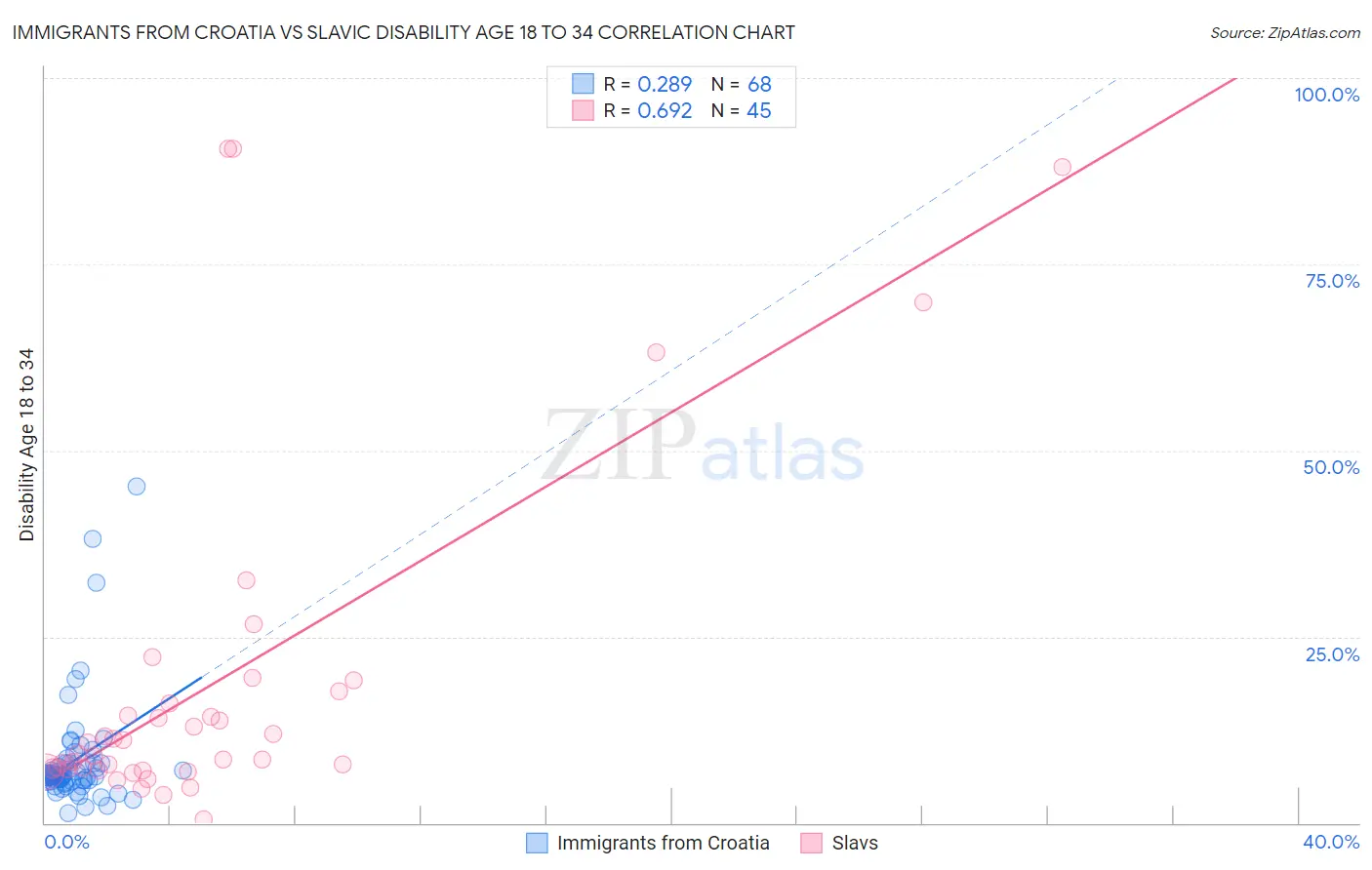 Immigrants from Croatia vs Slavic Disability Age 18 to 34