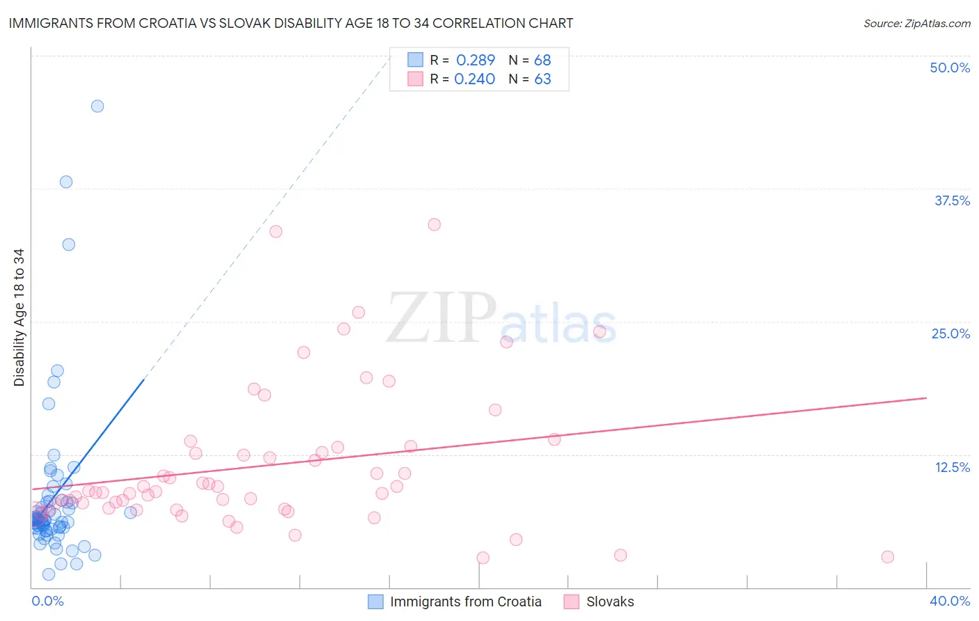 Immigrants from Croatia vs Slovak Disability Age 18 to 34